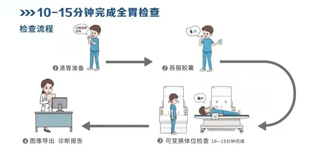 检查流程